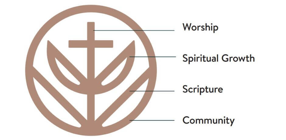 Logo with a cross and leaves, labeled: Worship, Spiritual Growth, Scripture, Community.